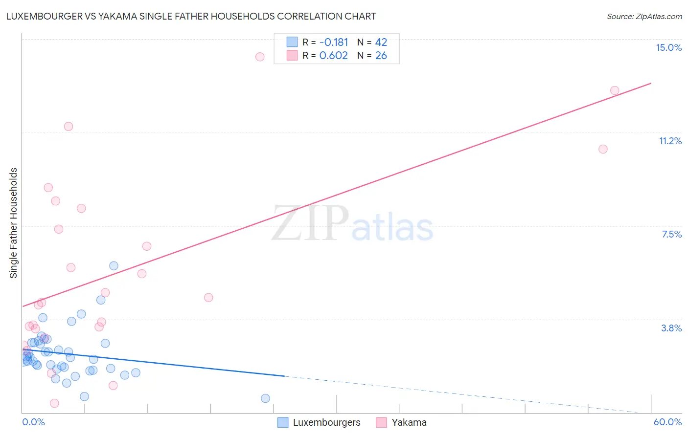 Luxembourger vs Yakama Single Father Households