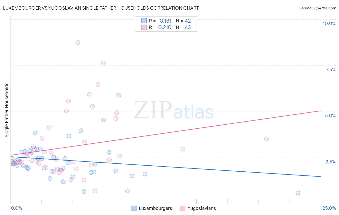 Luxembourger vs Yugoslavian Single Father Households