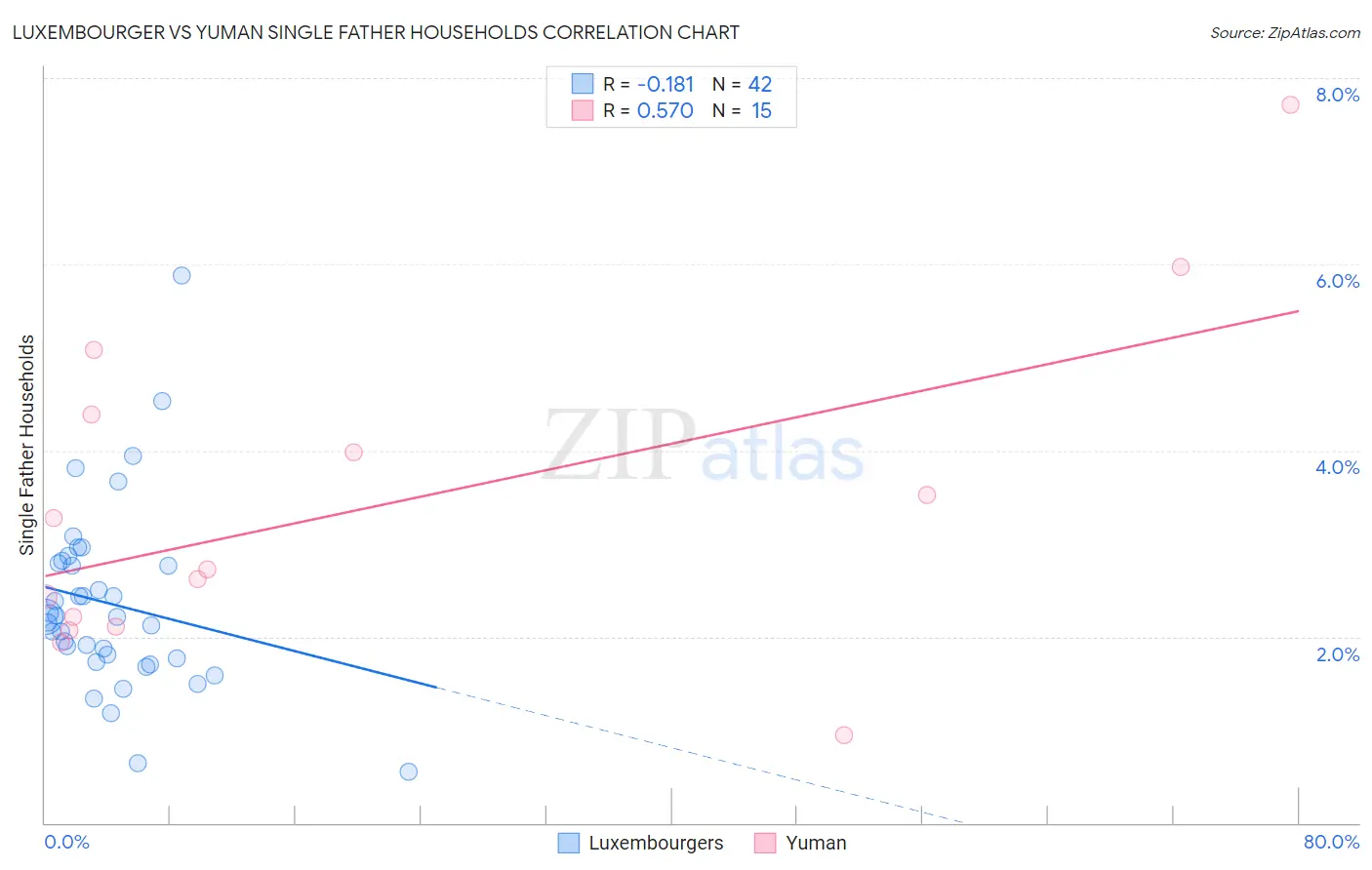 Luxembourger vs Yuman Single Father Households