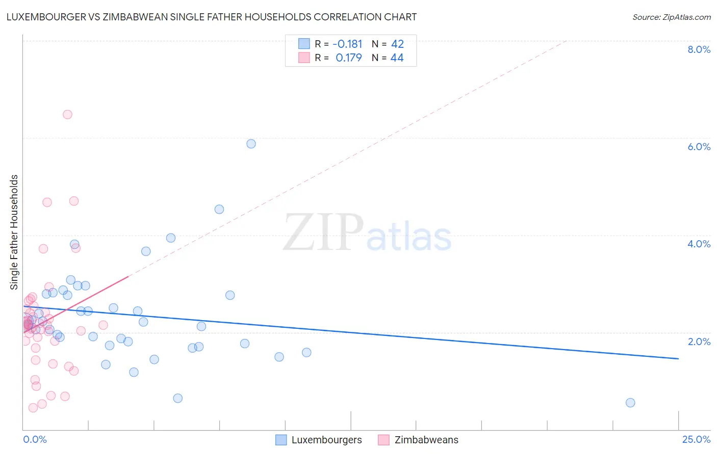 Luxembourger vs Zimbabwean Single Father Households