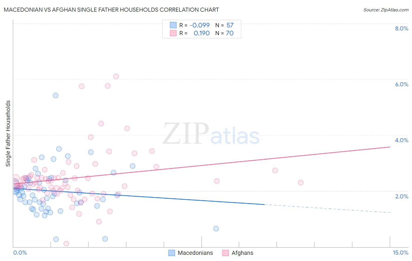 Macedonian vs Afghan Single Father Households