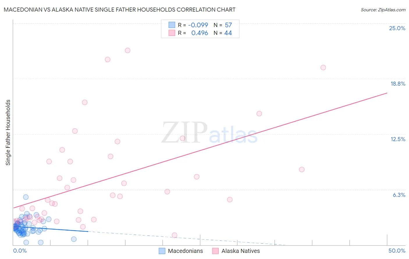 Macedonian vs Alaska Native Single Father Households