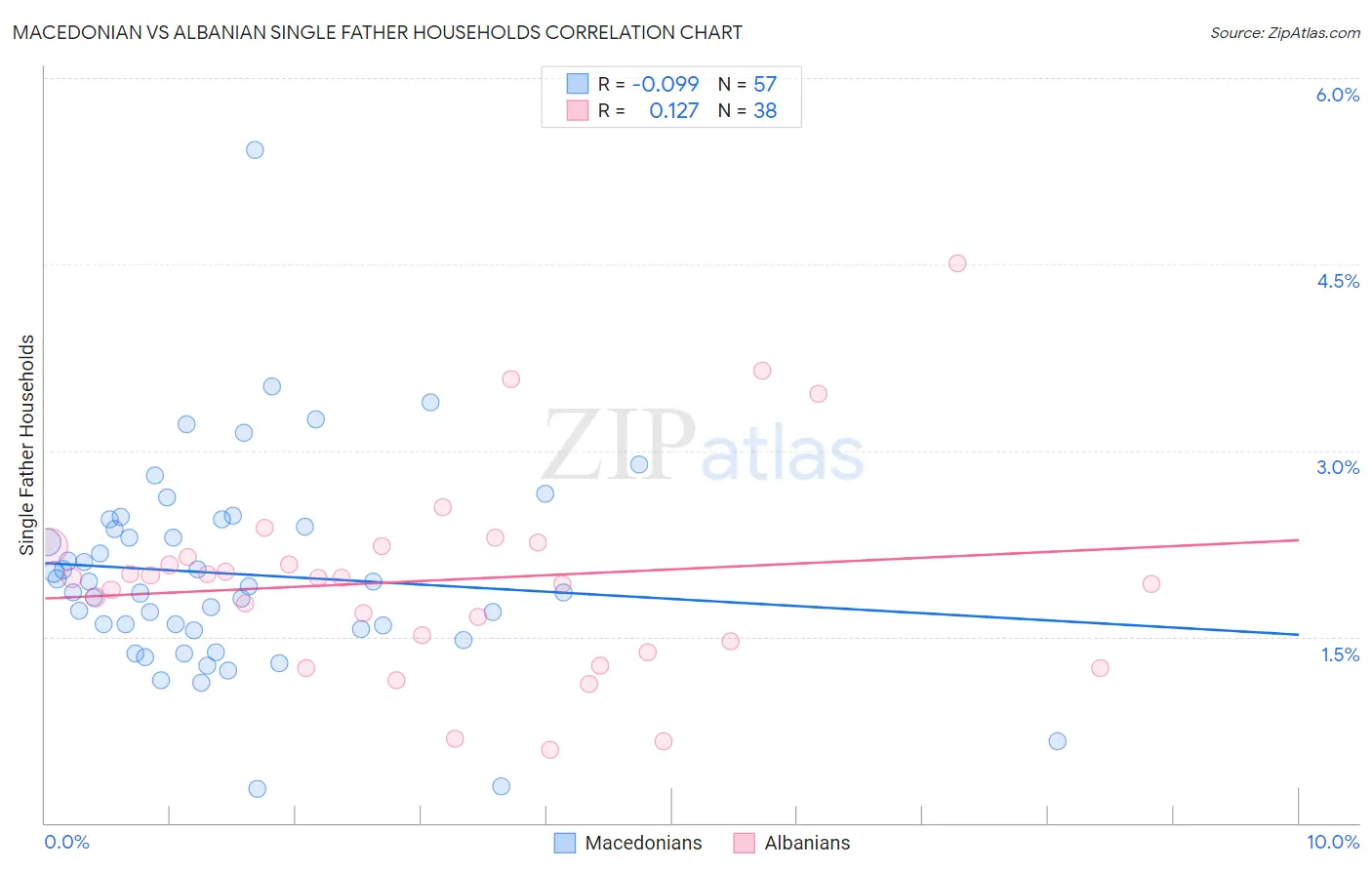 Macedonian vs Albanian Single Father Households