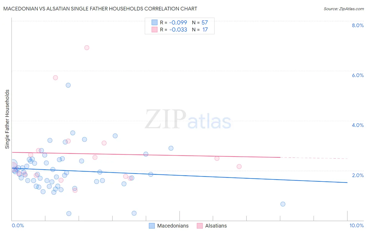 Macedonian vs Alsatian Single Father Households