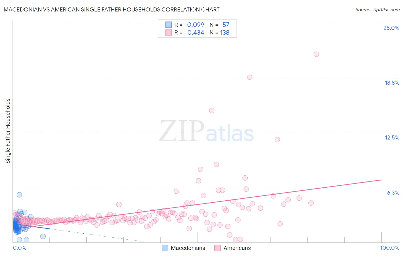 Macedonian vs American Single Father Households
