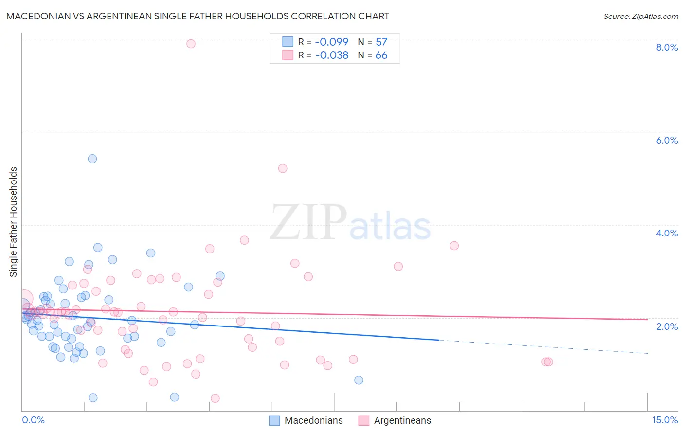 Macedonian vs Argentinean Single Father Households
