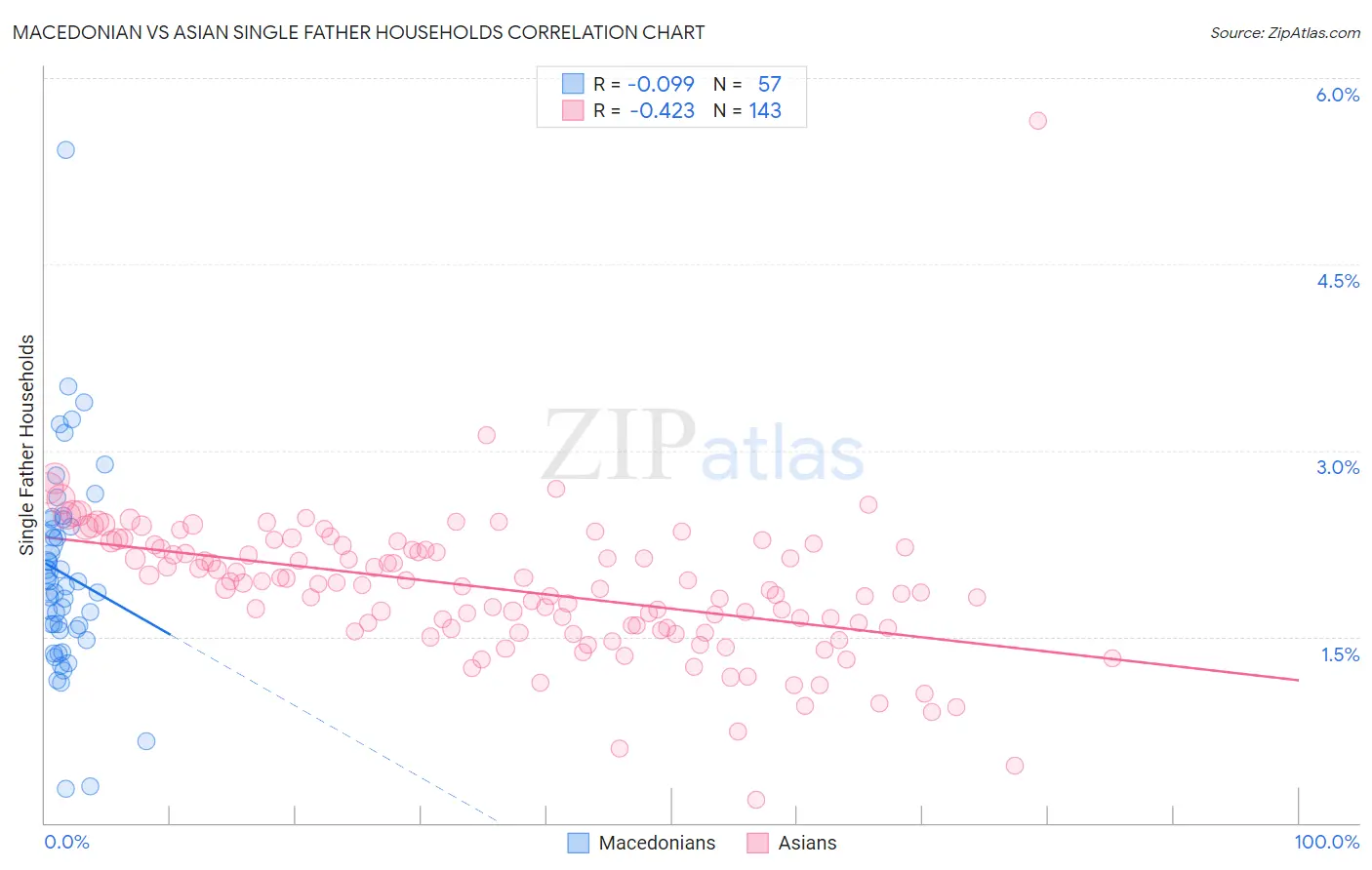 Macedonian vs Asian Single Father Households