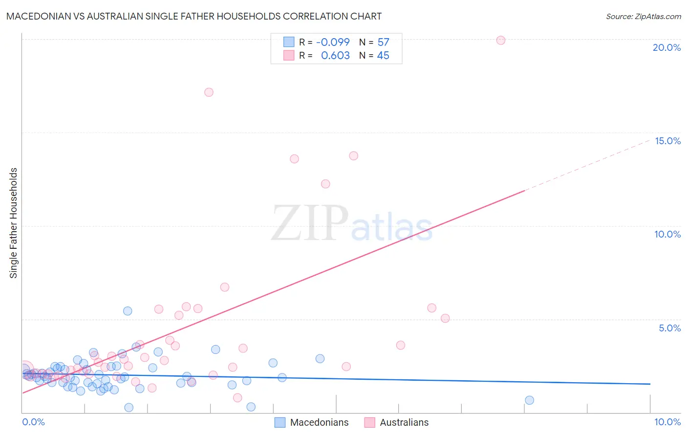 Macedonian vs Australian Single Father Households