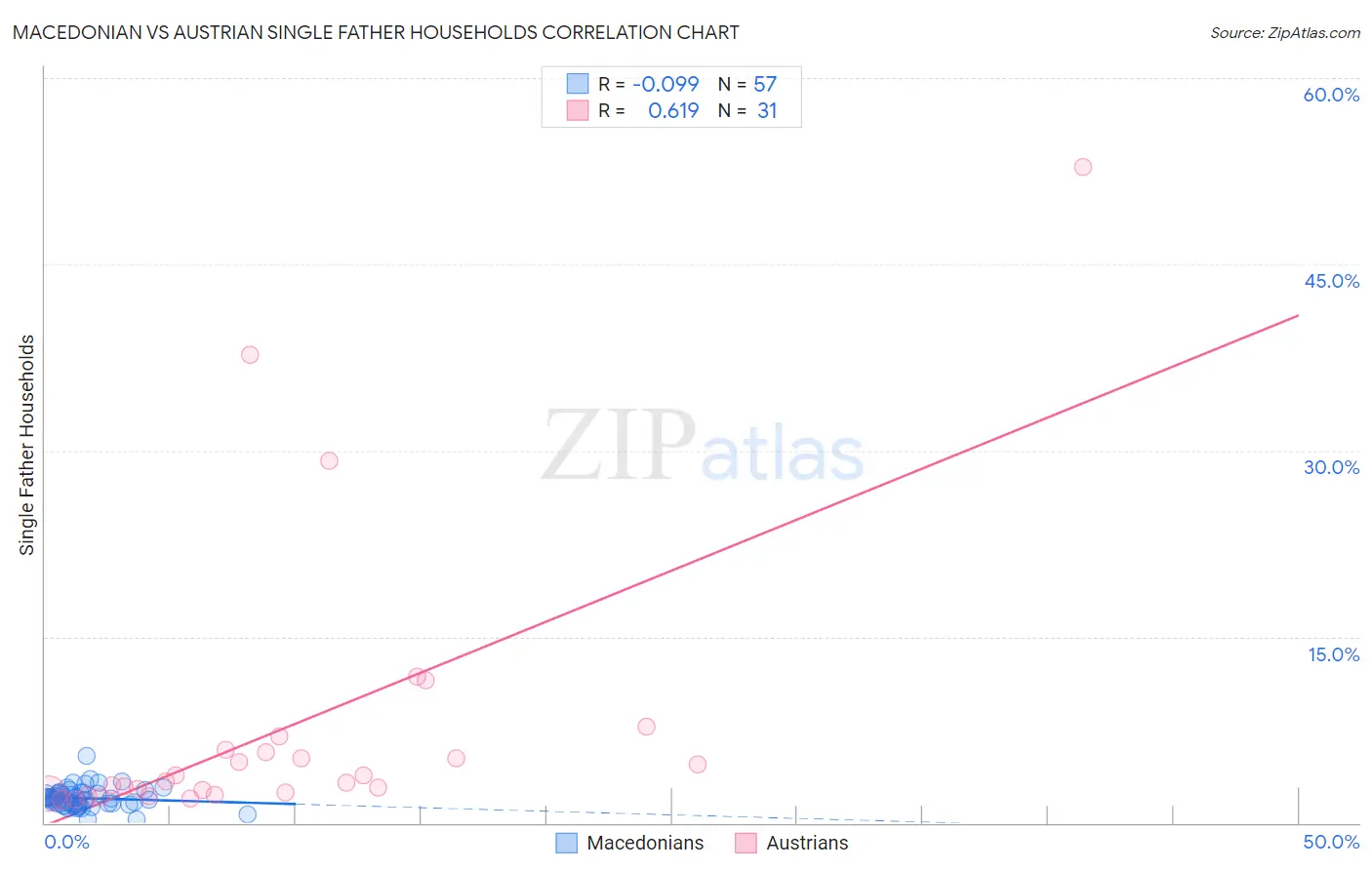 Macedonian vs Austrian Single Father Households