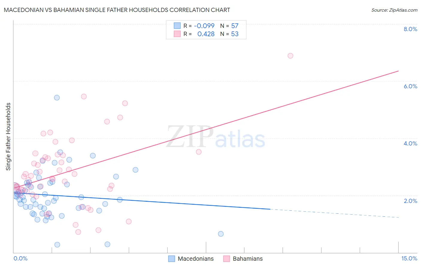 Macedonian vs Bahamian Single Father Households