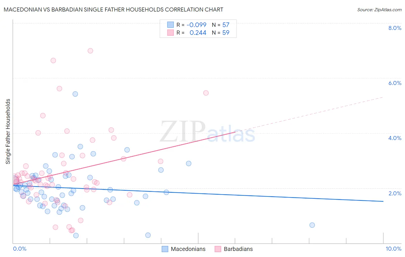 Macedonian vs Barbadian Single Father Households