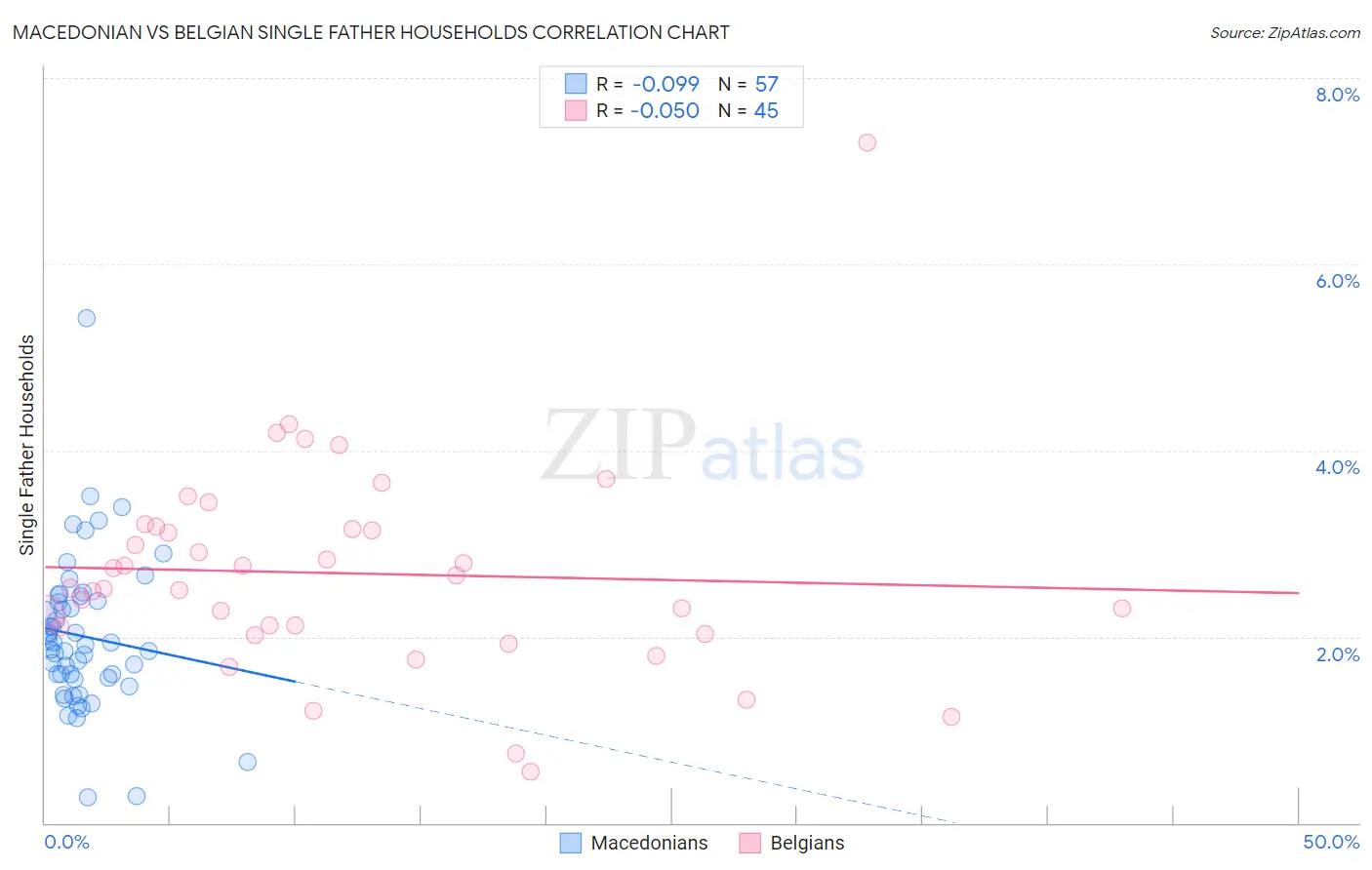 Macedonian vs Belgian Single Father Households