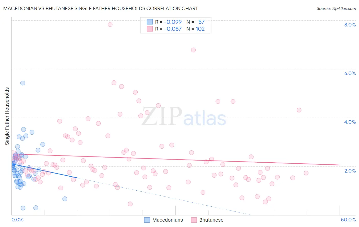 Macedonian vs Bhutanese Single Father Households