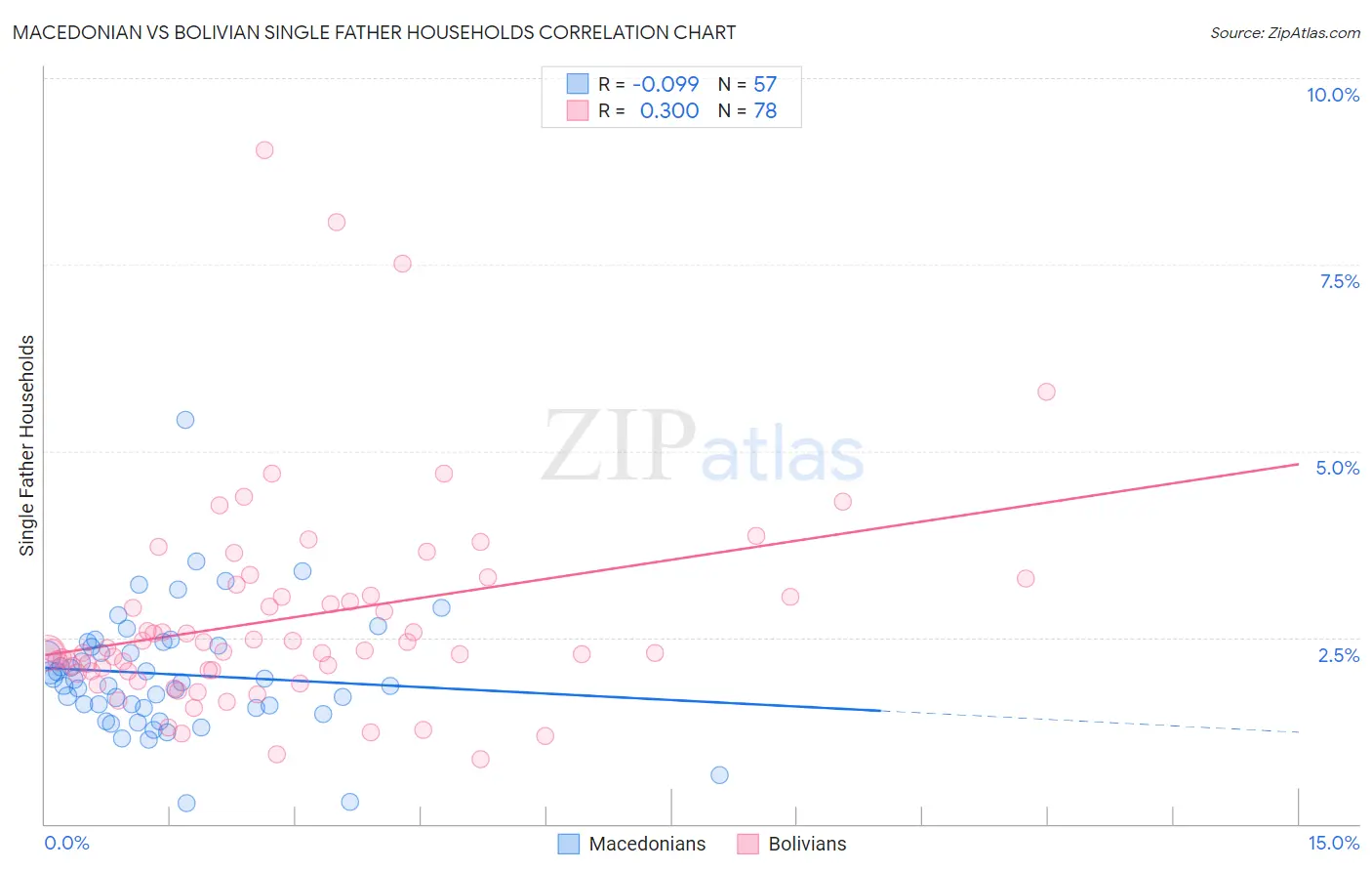 Macedonian vs Bolivian Single Father Households