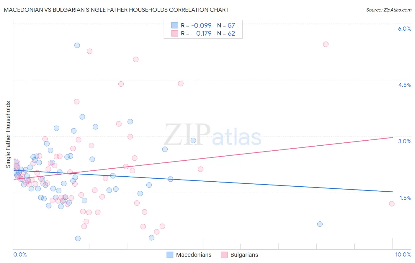 Macedonian vs Bulgarian Single Father Households