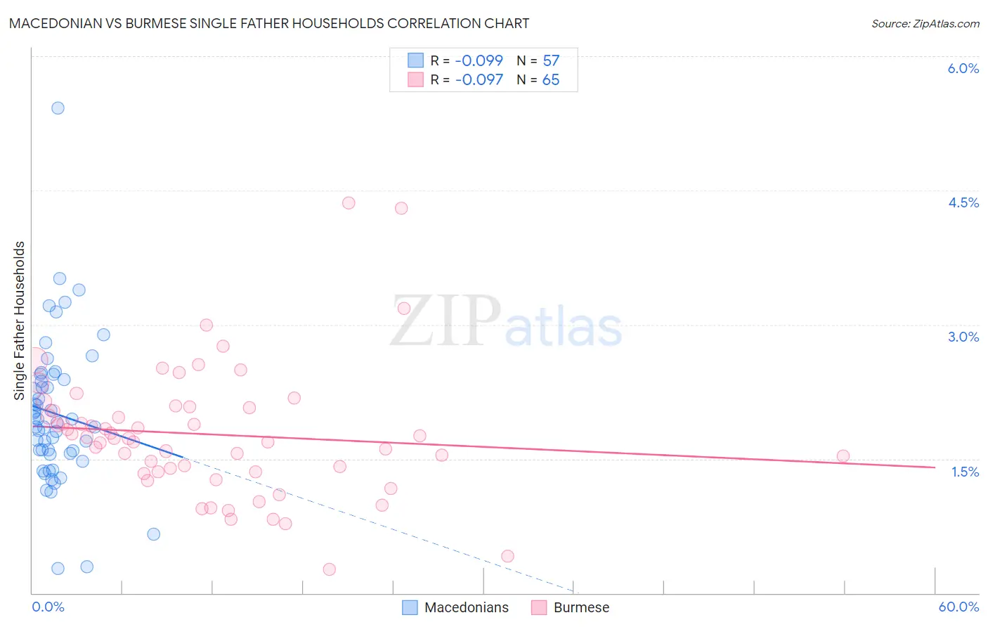 Macedonian vs Burmese Single Father Households