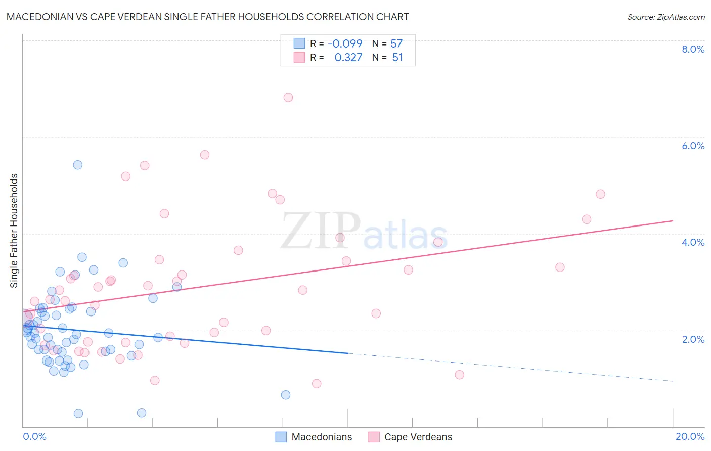 Macedonian vs Cape Verdean Single Father Households