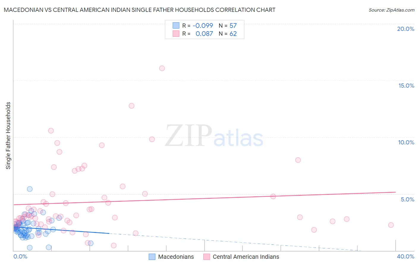Macedonian vs Central American Indian Single Father Households