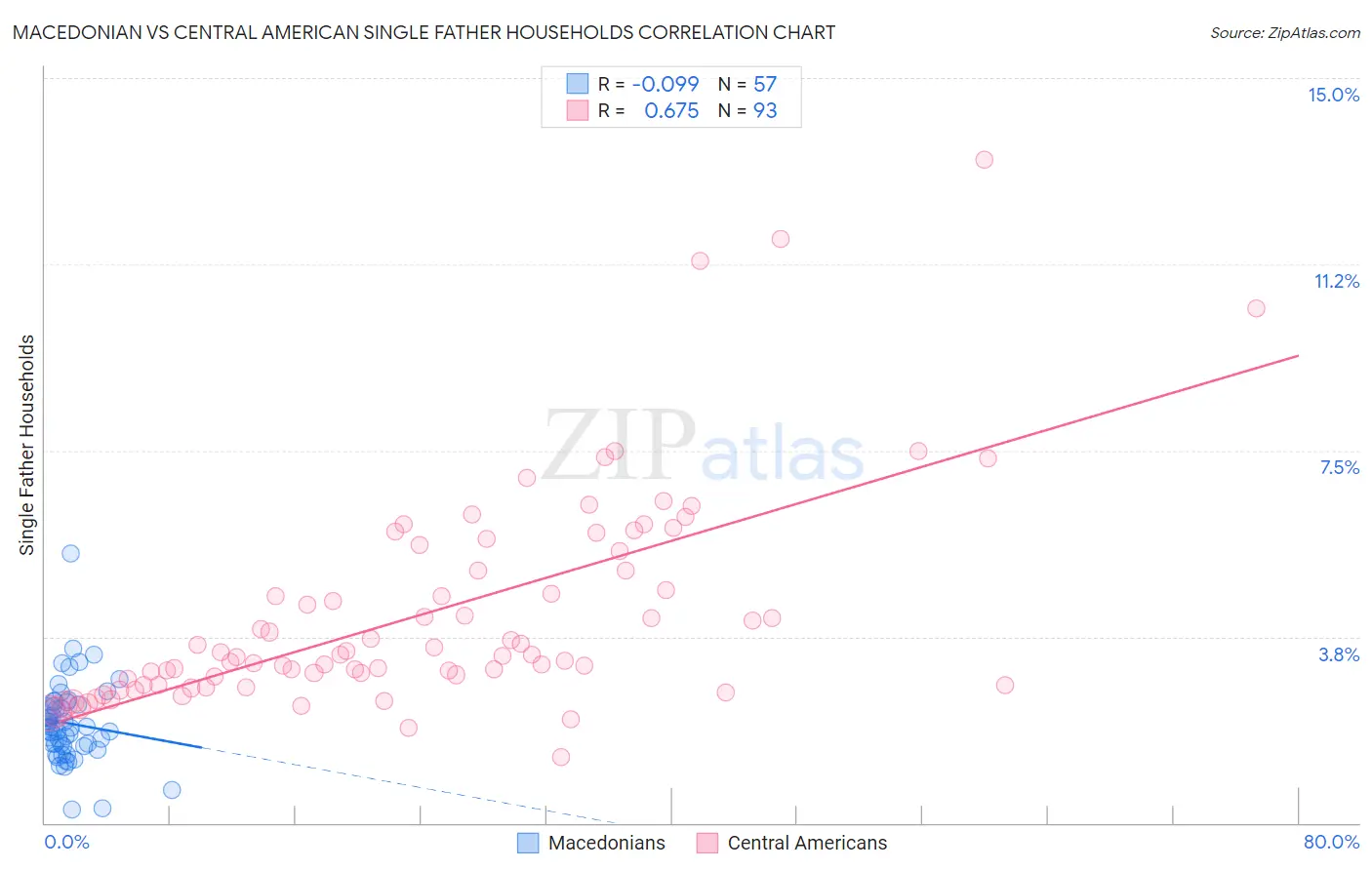 Macedonian vs Central American Single Father Households