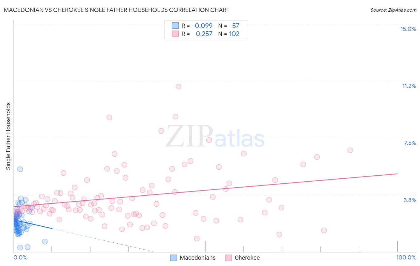 Macedonian vs Cherokee Single Father Households