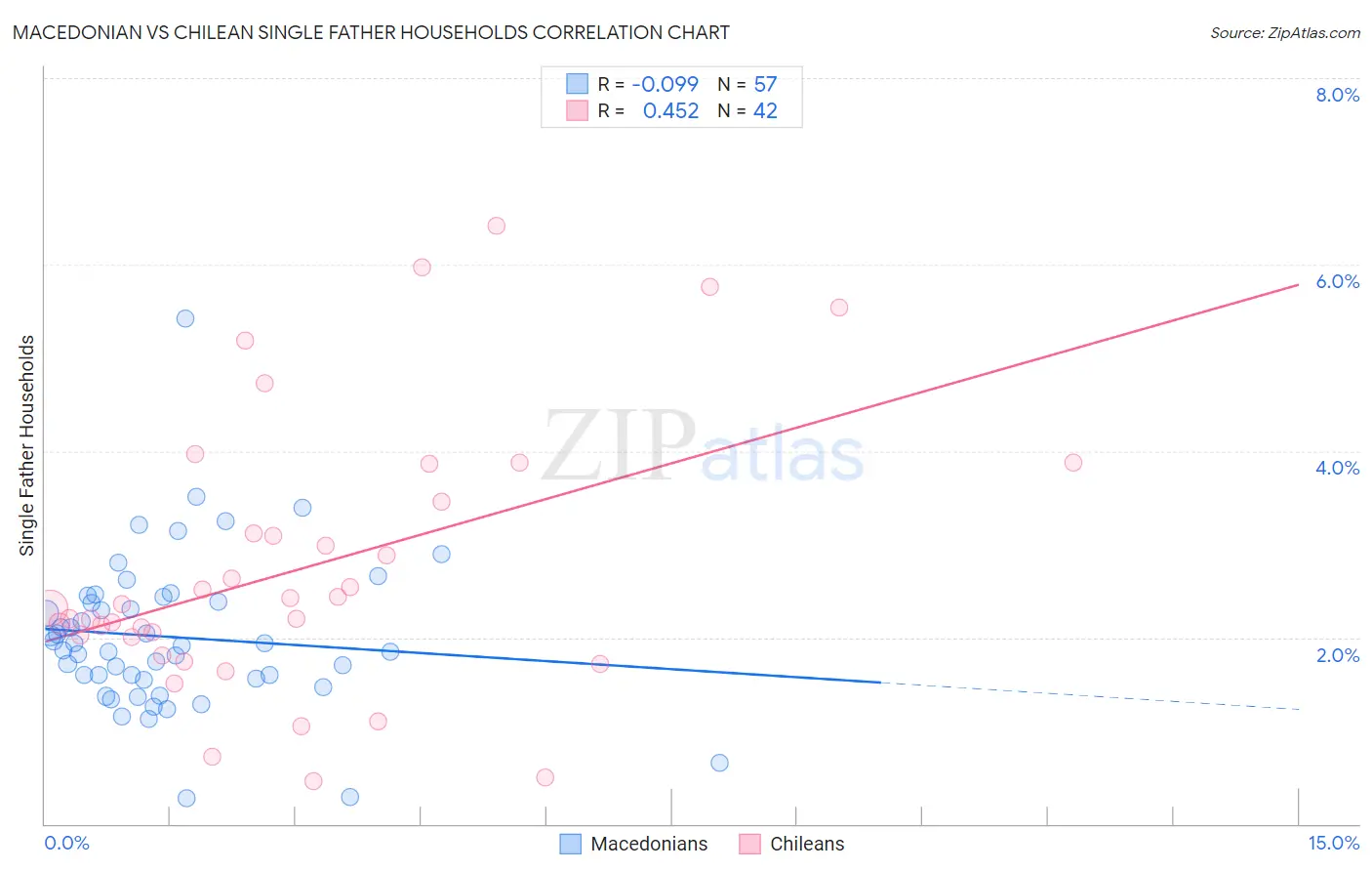 Macedonian vs Chilean Single Father Households