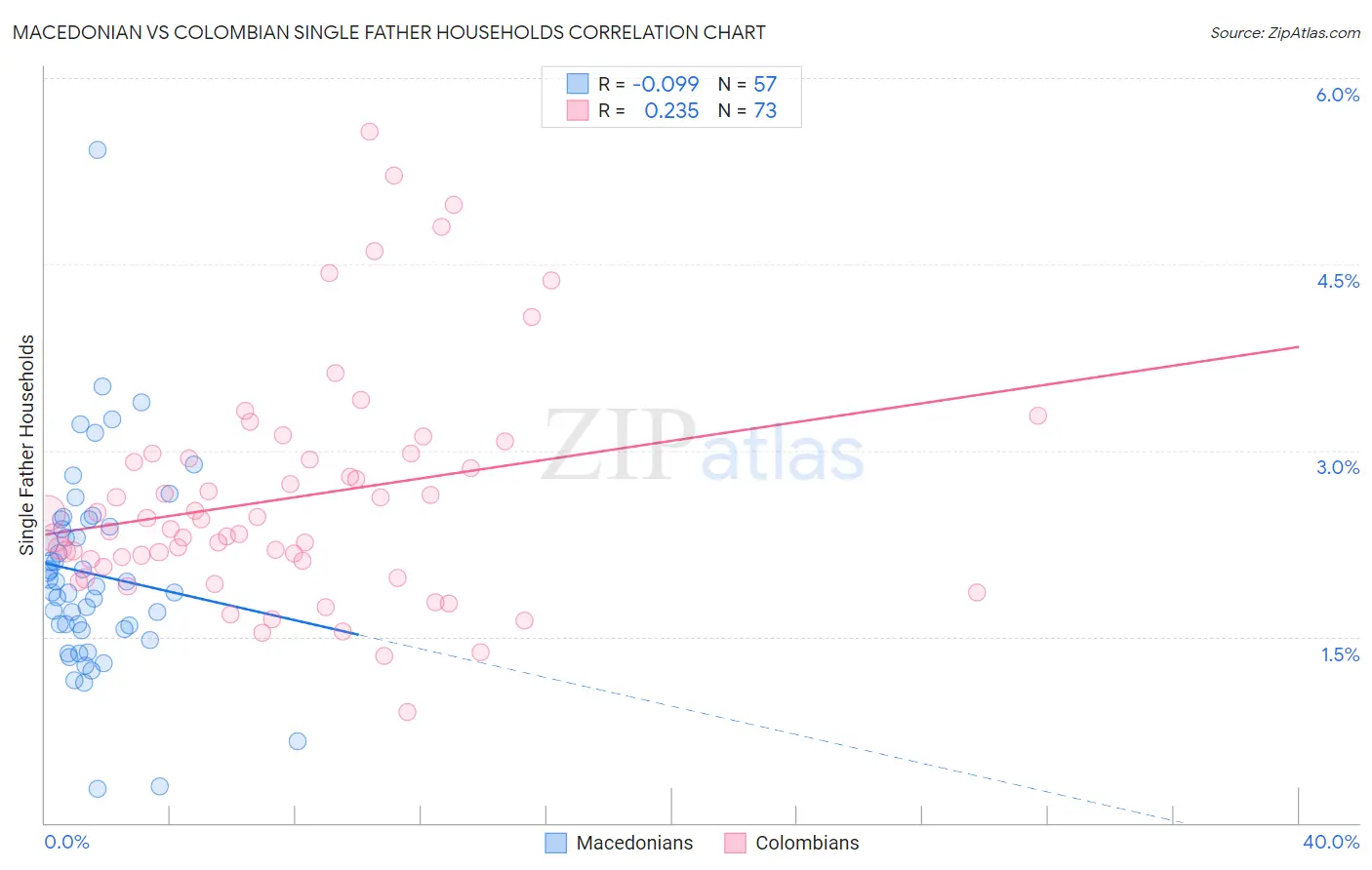 Macedonian vs Colombian Single Father Households