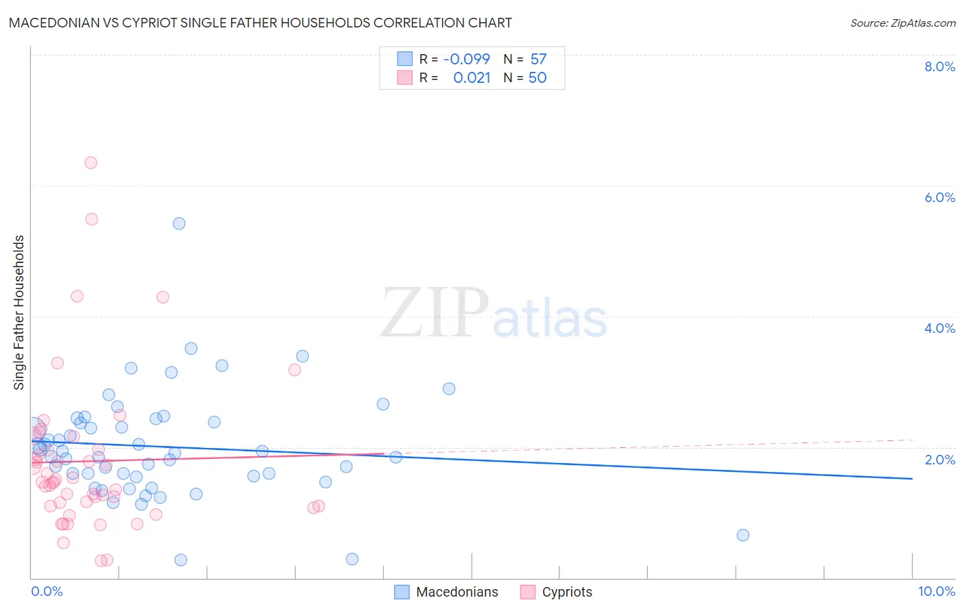 Macedonian vs Cypriot Single Father Households
