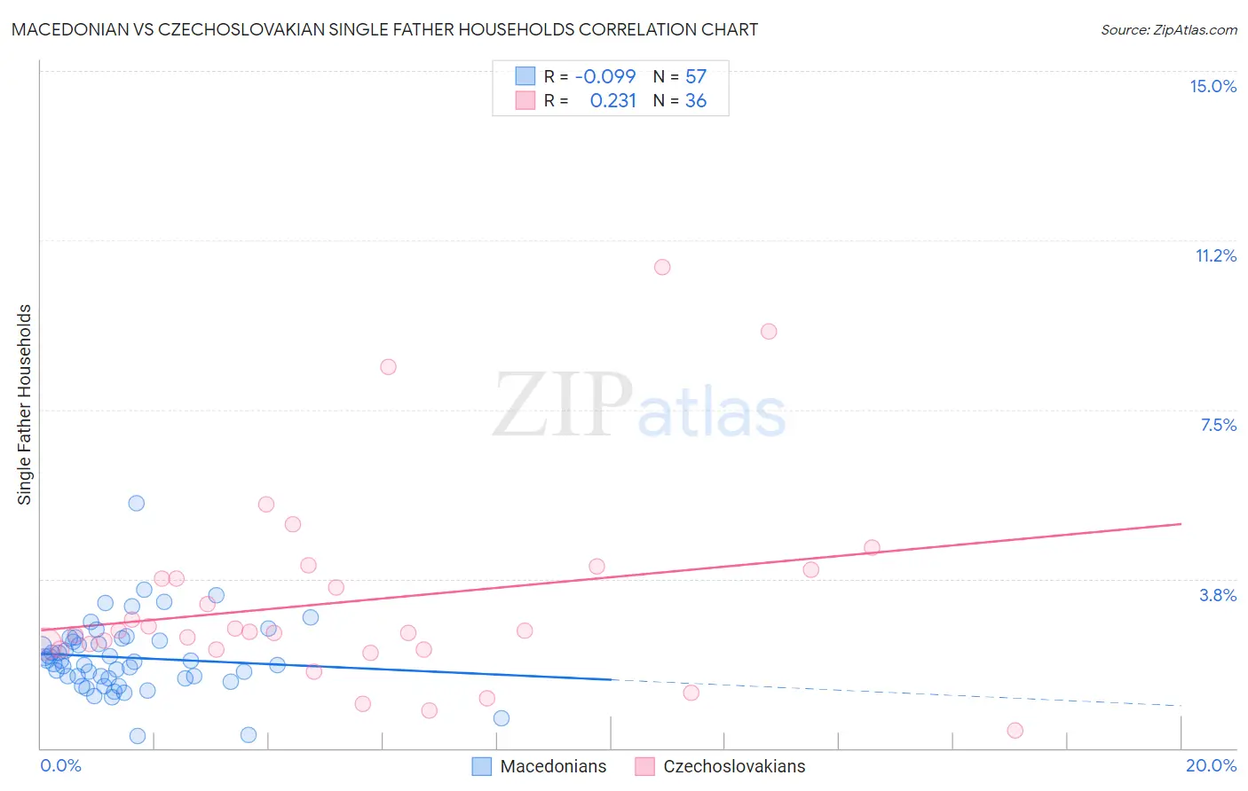 Macedonian vs Czechoslovakian Single Father Households