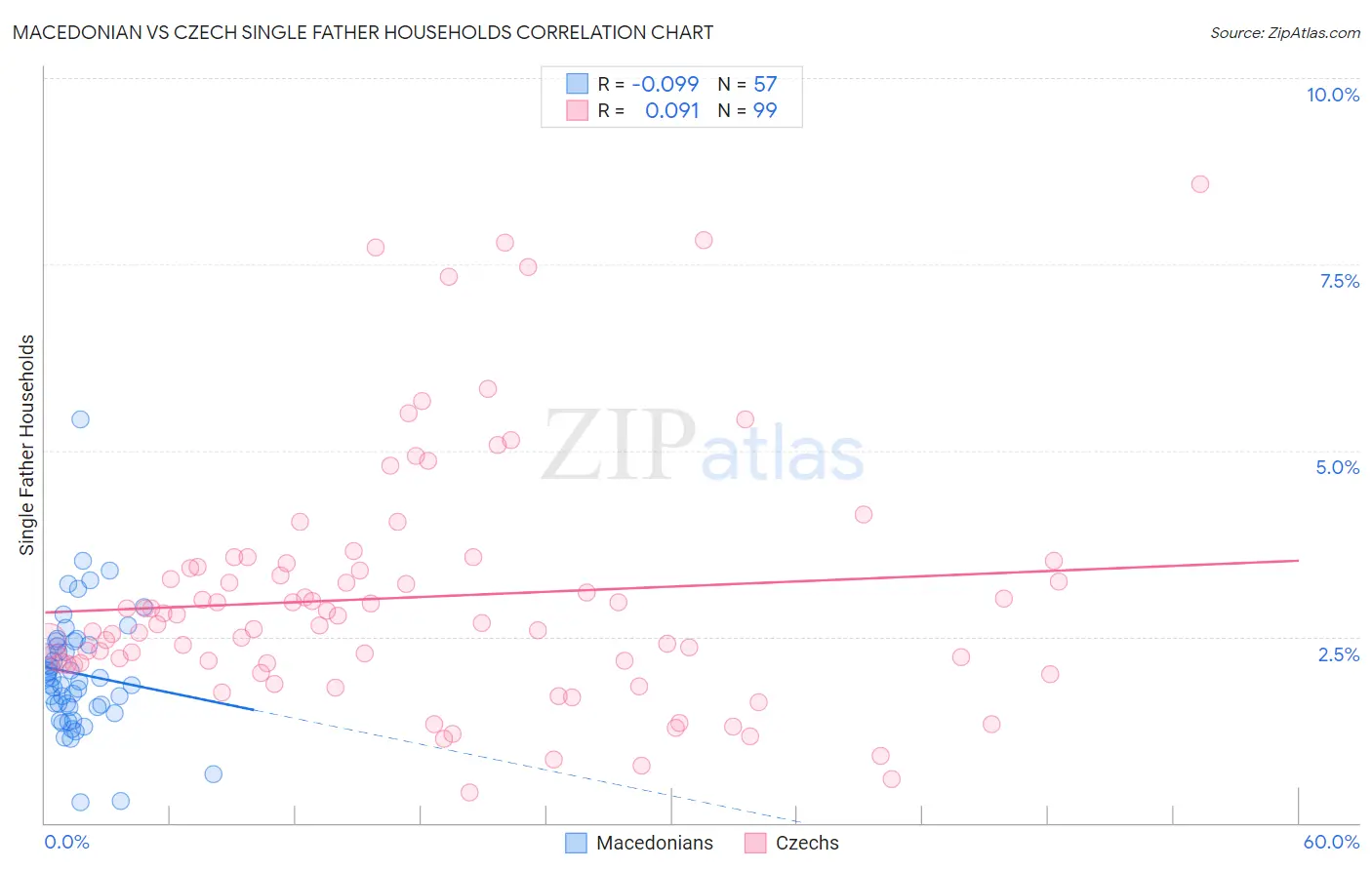Macedonian vs Czech Single Father Households