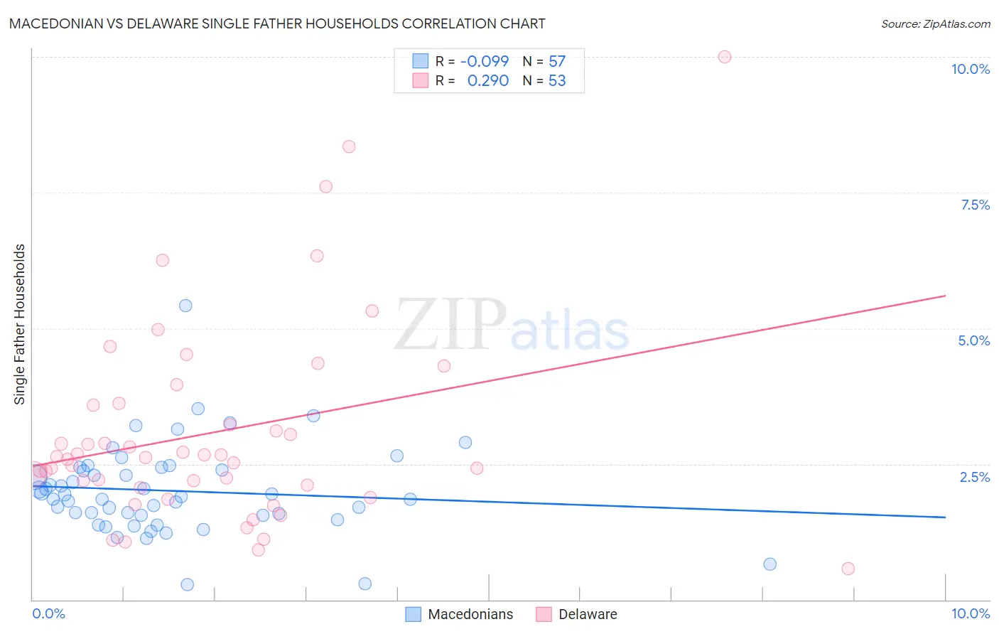 Macedonian vs Delaware Single Father Households