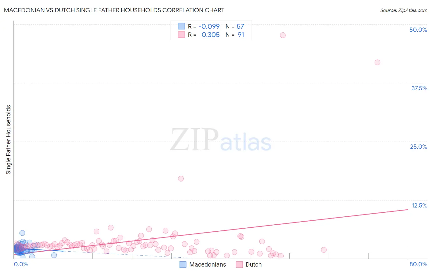 Macedonian vs Dutch Single Father Households