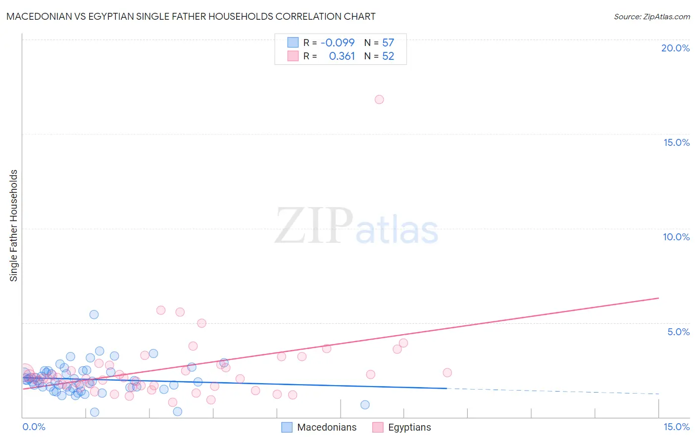 Macedonian vs Egyptian Single Father Households