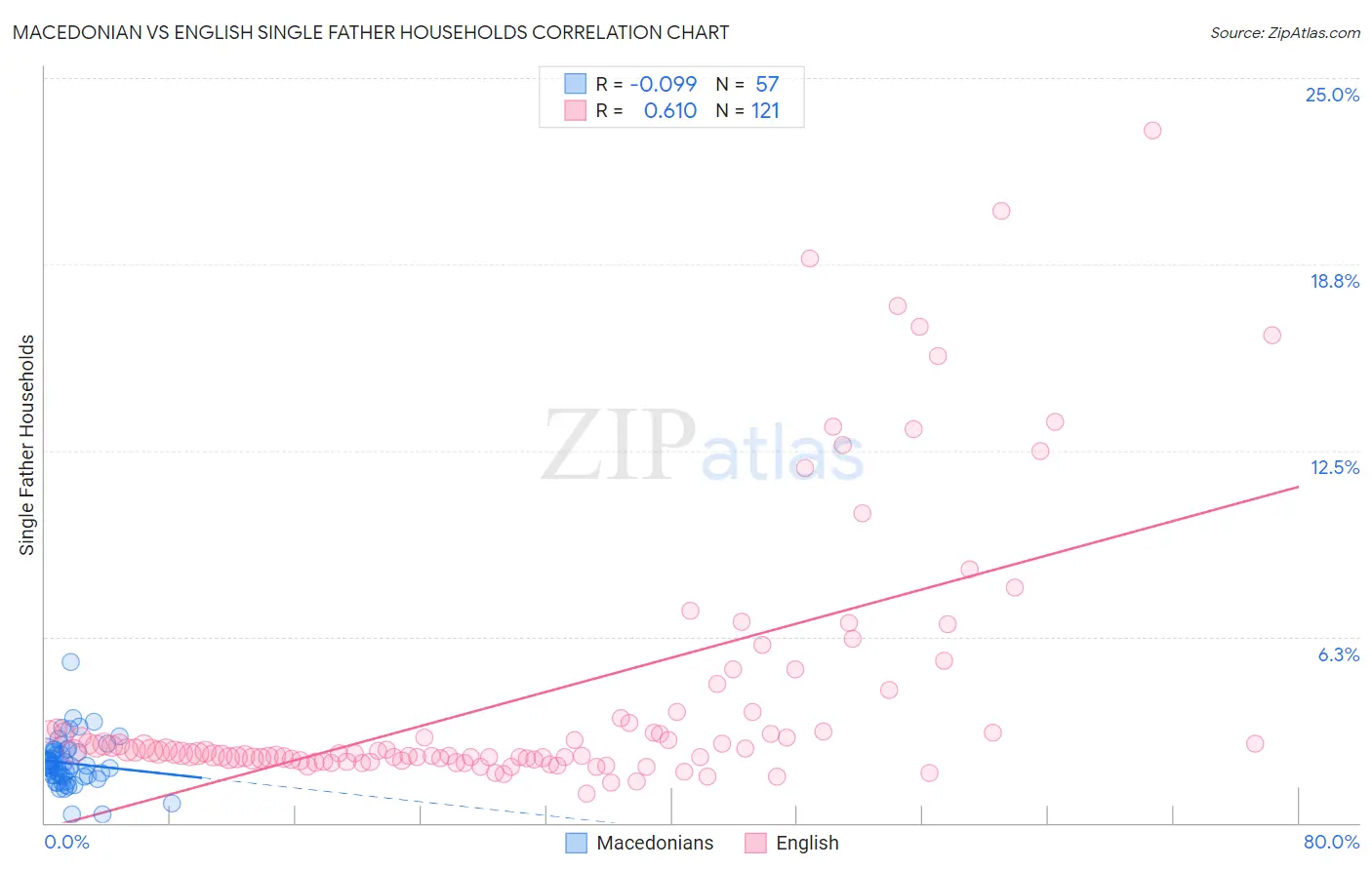 Macedonian vs English Single Father Households