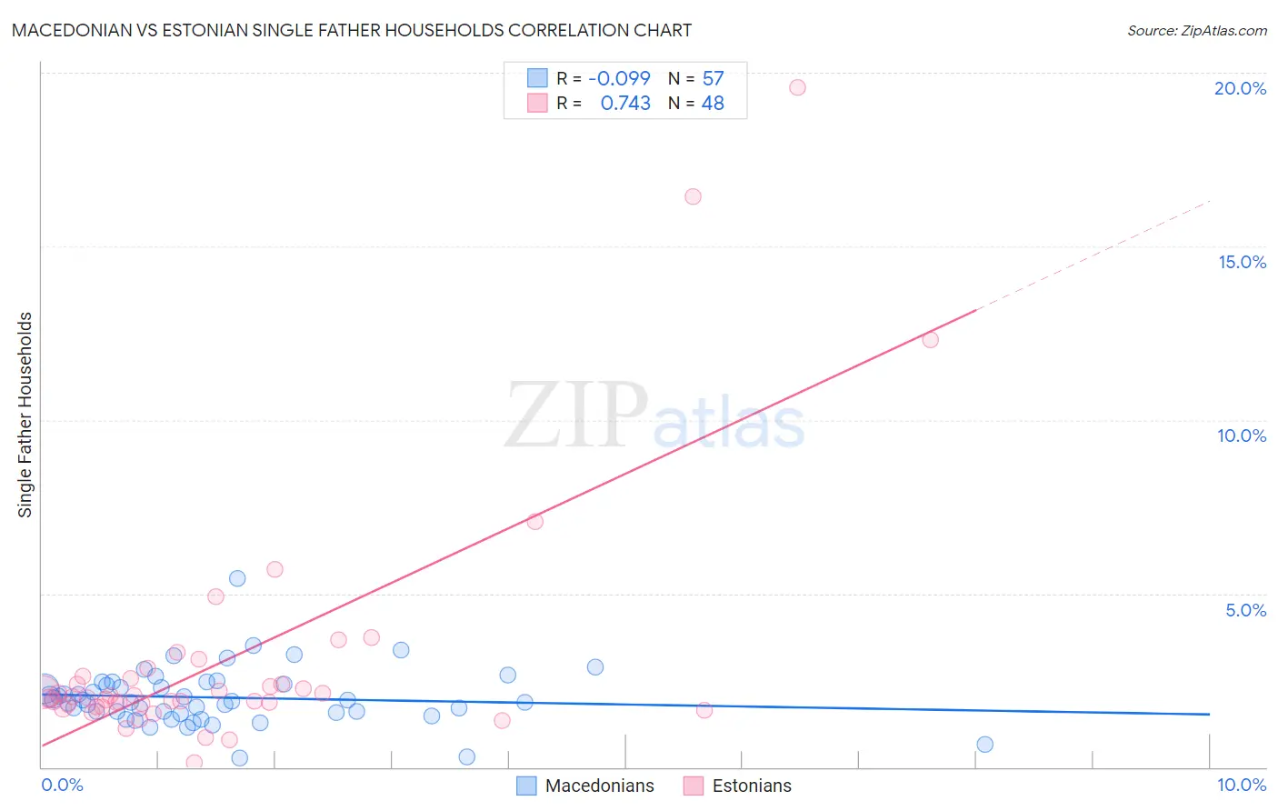 Macedonian vs Estonian Single Father Households