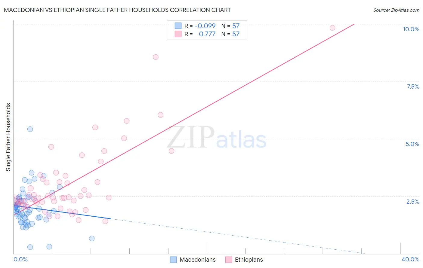 Macedonian vs Ethiopian Single Father Households