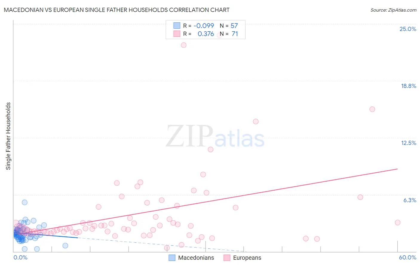 Macedonian vs European Single Father Households