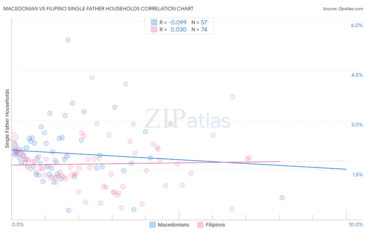 Macedonian vs Filipino Single Father Households
