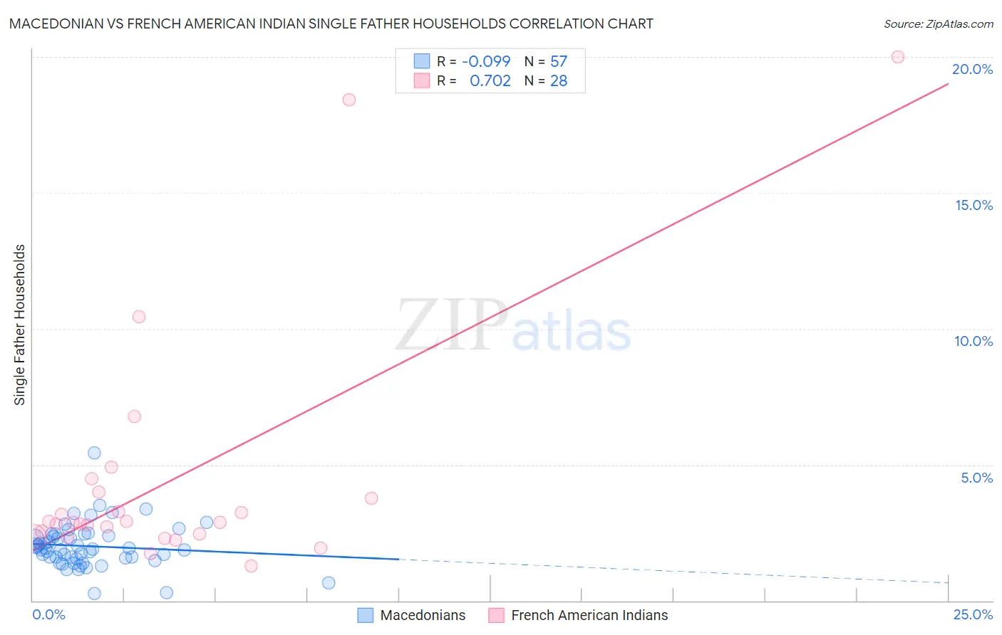 Macedonian vs French American Indian Single Father Households