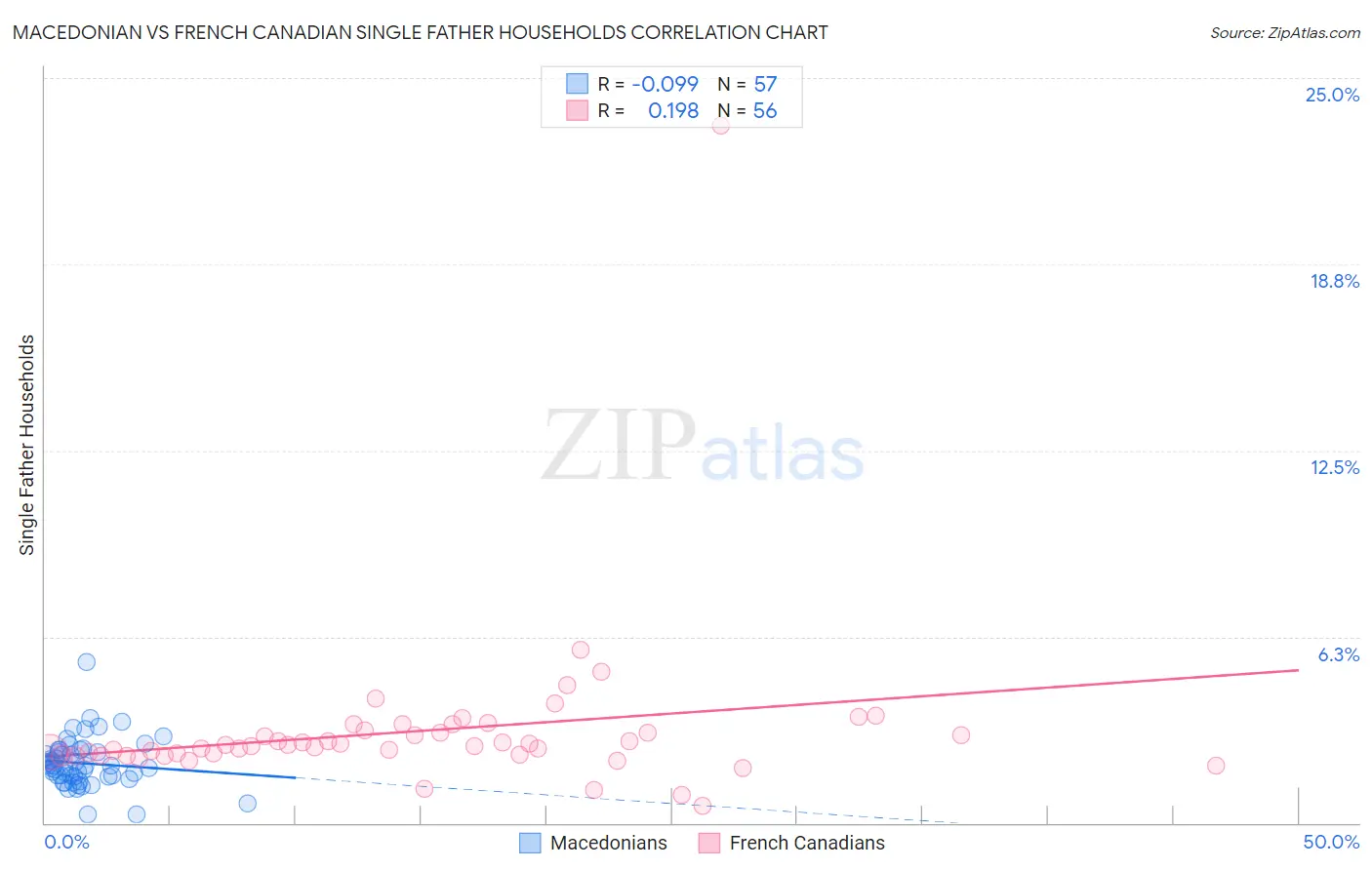 Macedonian vs French Canadian Single Father Households