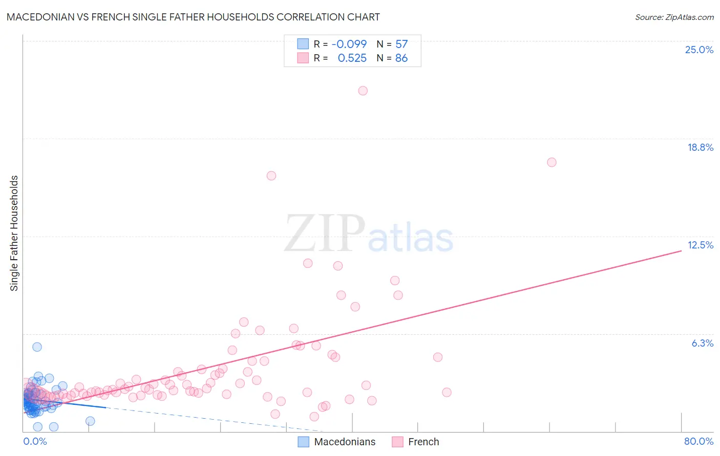 Macedonian vs French Single Father Households