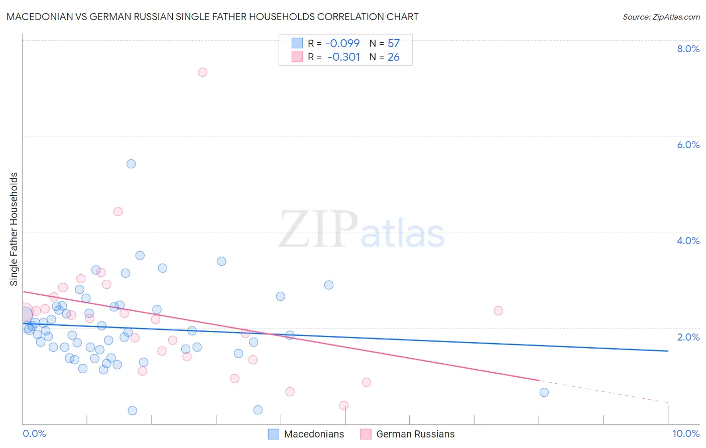 Macedonian vs German Russian Single Father Households