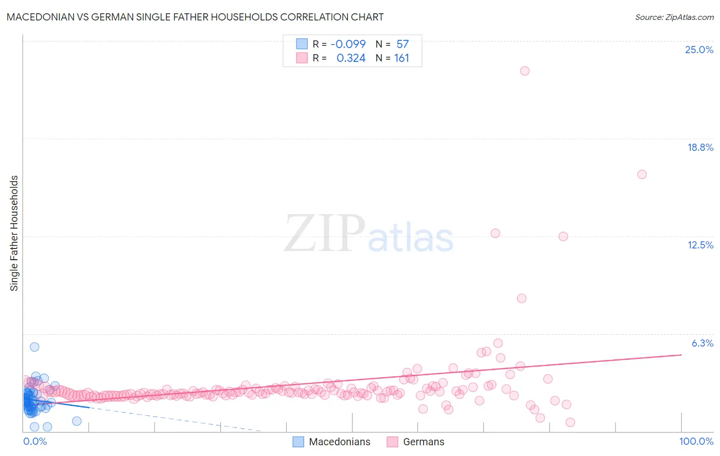 Macedonian vs German Single Father Households