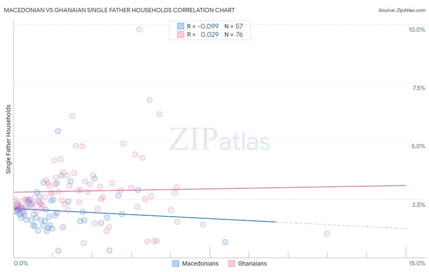 Macedonian vs Ghanaian Single Father Households