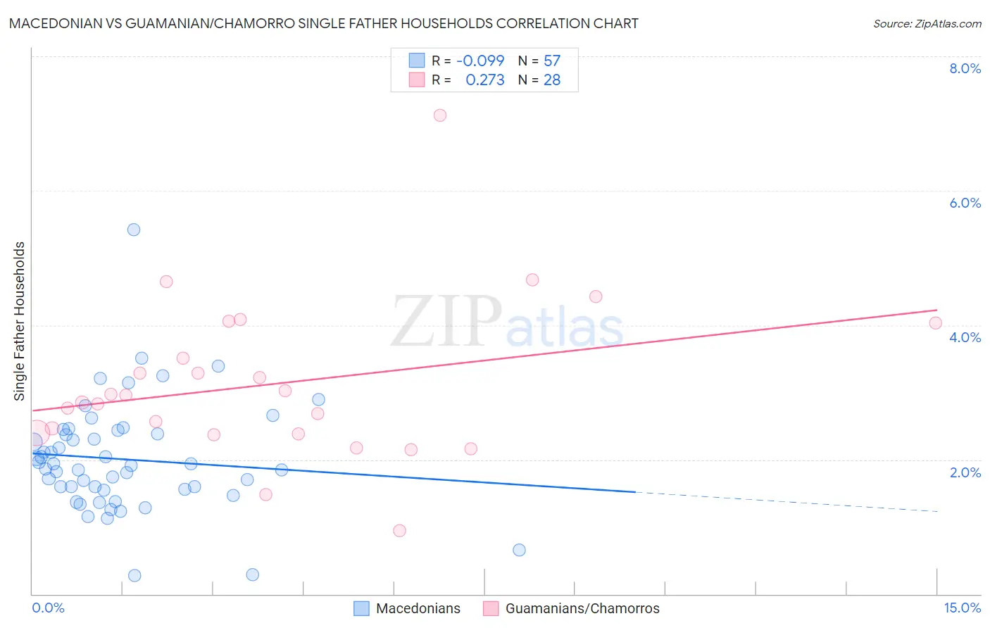 Macedonian vs Guamanian/Chamorro Single Father Households