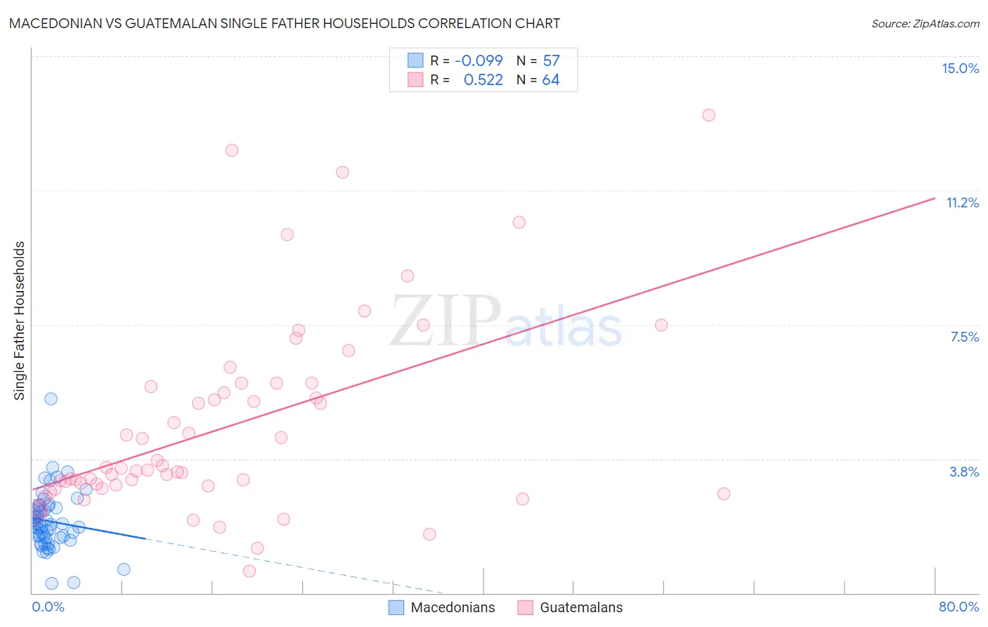 Macedonian vs Guatemalan Single Father Households