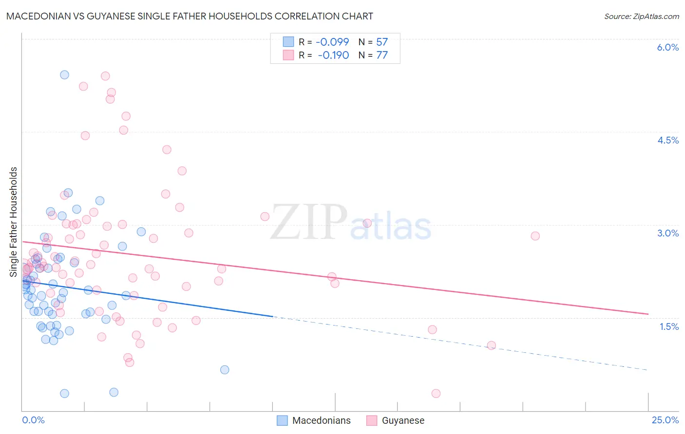 Macedonian vs Guyanese Single Father Households