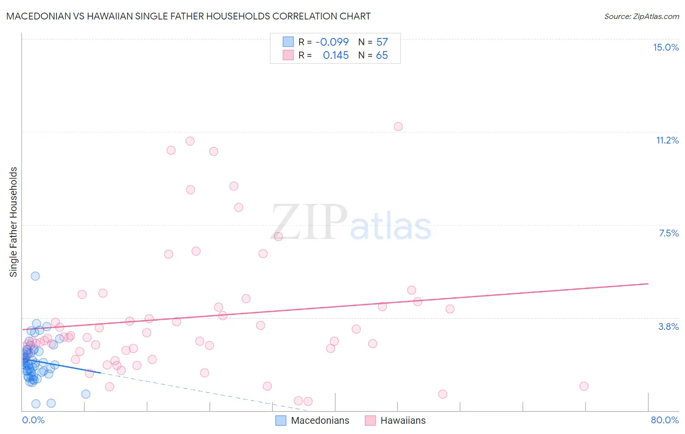 Macedonian vs Hawaiian Single Father Households