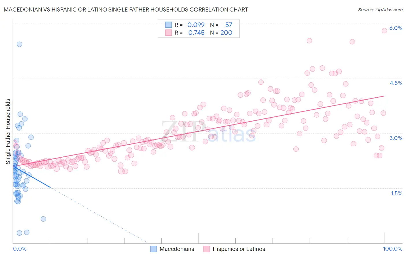 Macedonian vs Hispanic or Latino Single Father Households