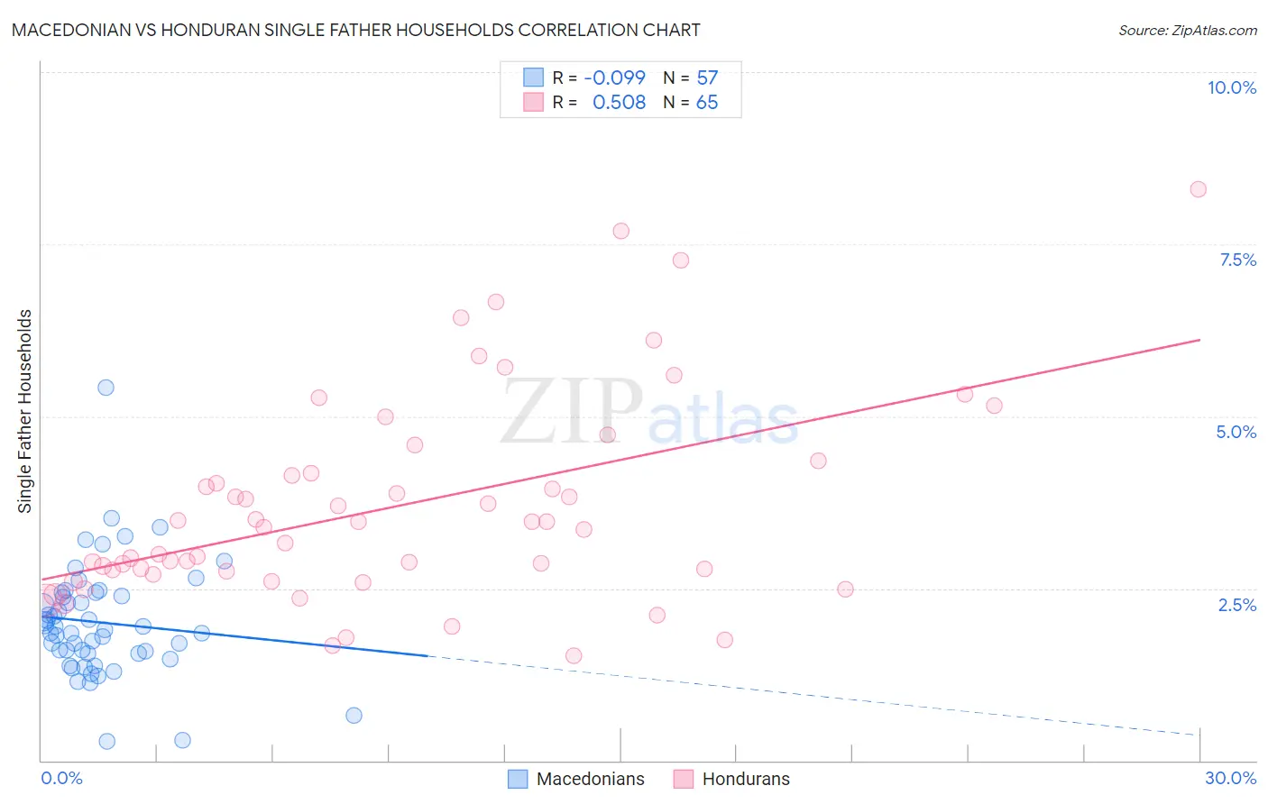 Macedonian vs Honduran Single Father Households