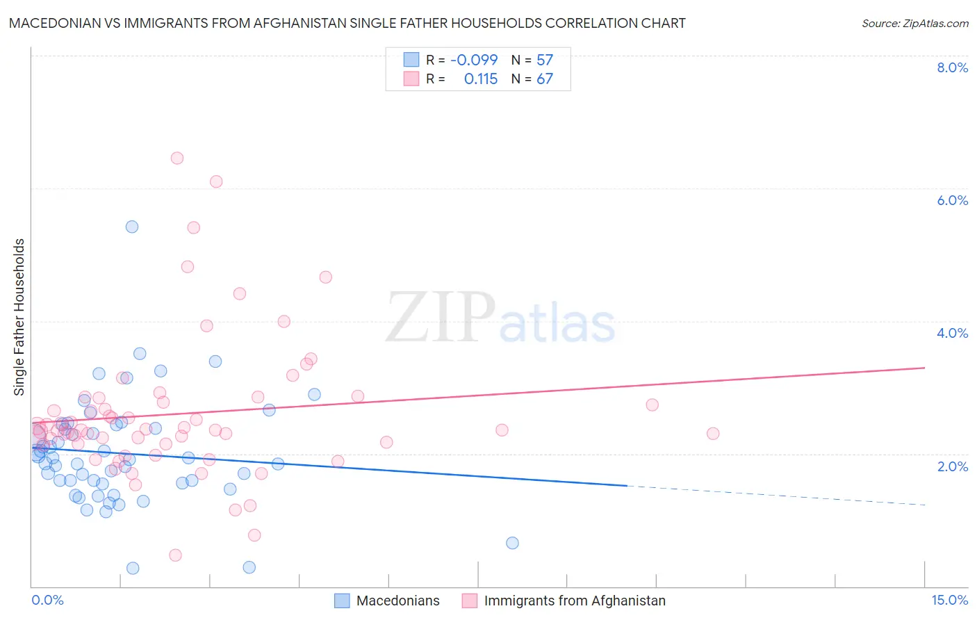 Macedonian vs Immigrants from Afghanistan Single Father Households